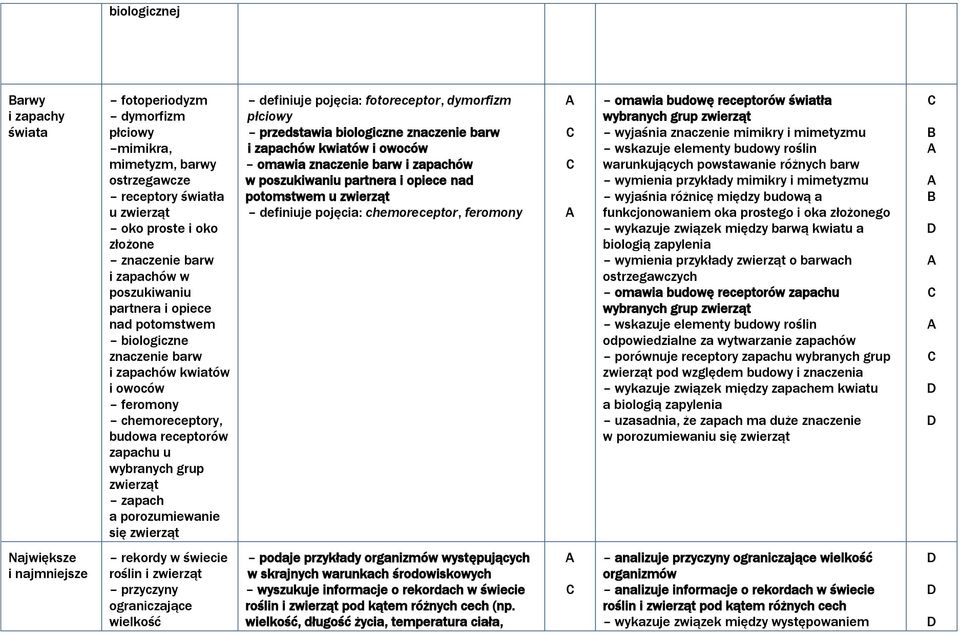 zwierząt definiuje pojęcia: fotoreceptor, dymorfizm płciowy przedstawia biologiczne znaczenie barw i zapachów kwiatów i owoców omawia znaczenie barw i zapachów w poszukiwaniu partnera i opiece nad