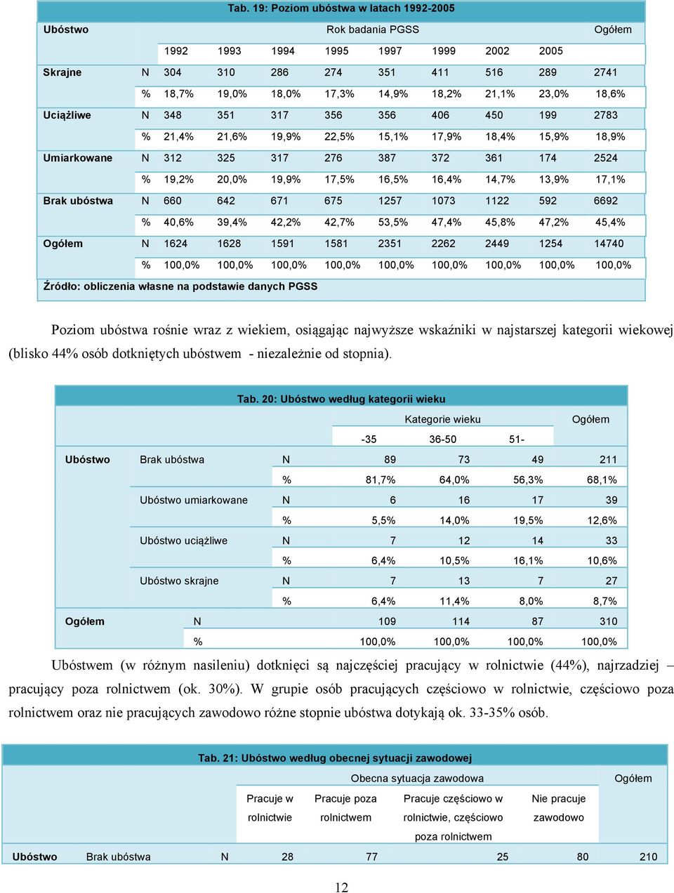 16,4% 14,7% 13,9% 17,1% Brak ubóstwa N 660 642 671 675 1257 1073 1122 592 6692 % 40,6% 39,4% 42,2% 42,7% 53,5% 47,4% 45,8% 47,2% 45,4% N 1624 1628 1591 1581 2351 2262 2449 1254 14740 % 100,0% 100,0%