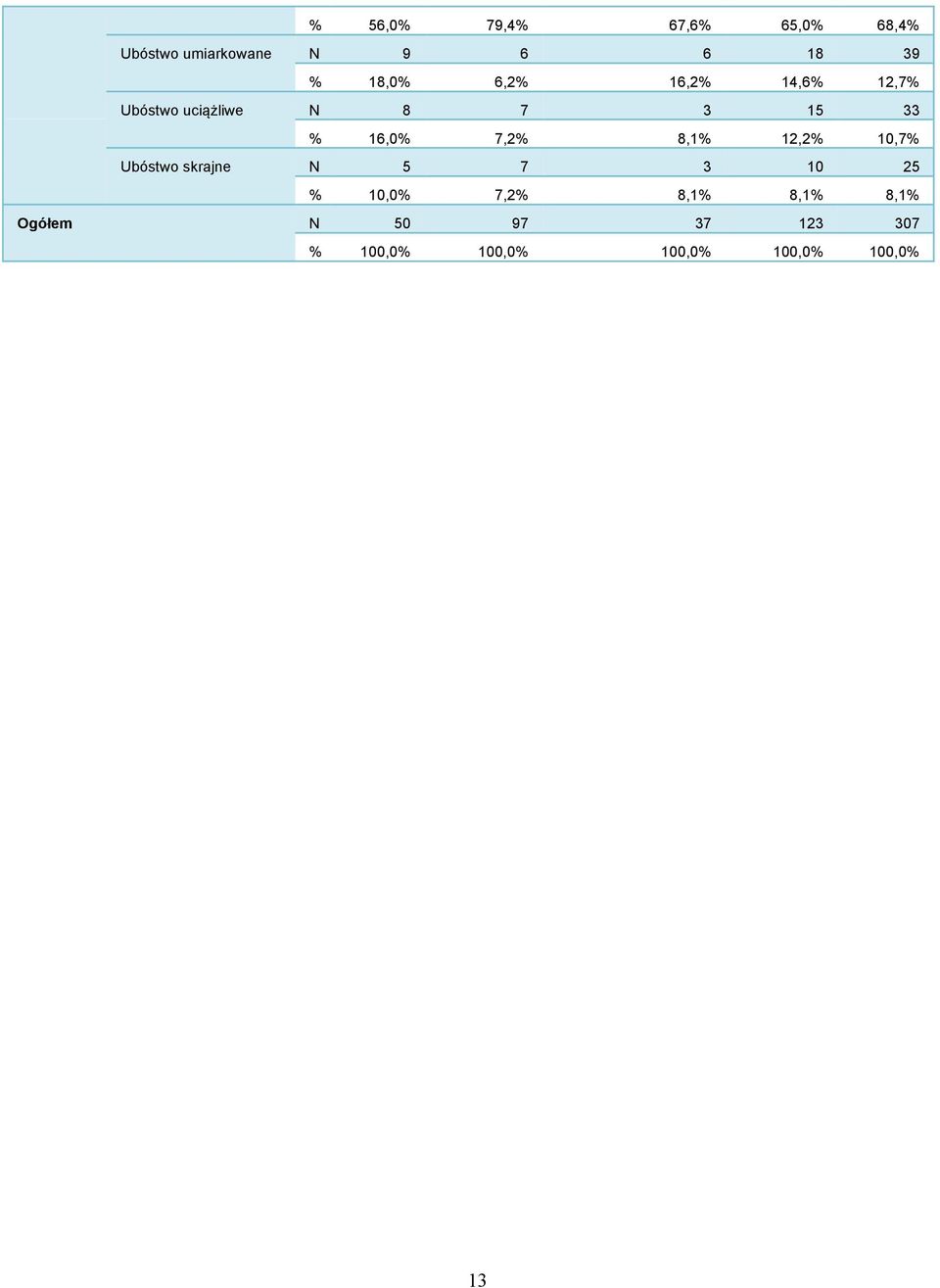 7,2% 8,1% 12,2% 10,7% Ubóstwo skrajne N 5 7 3 10 25 % 10,0% 7,2%