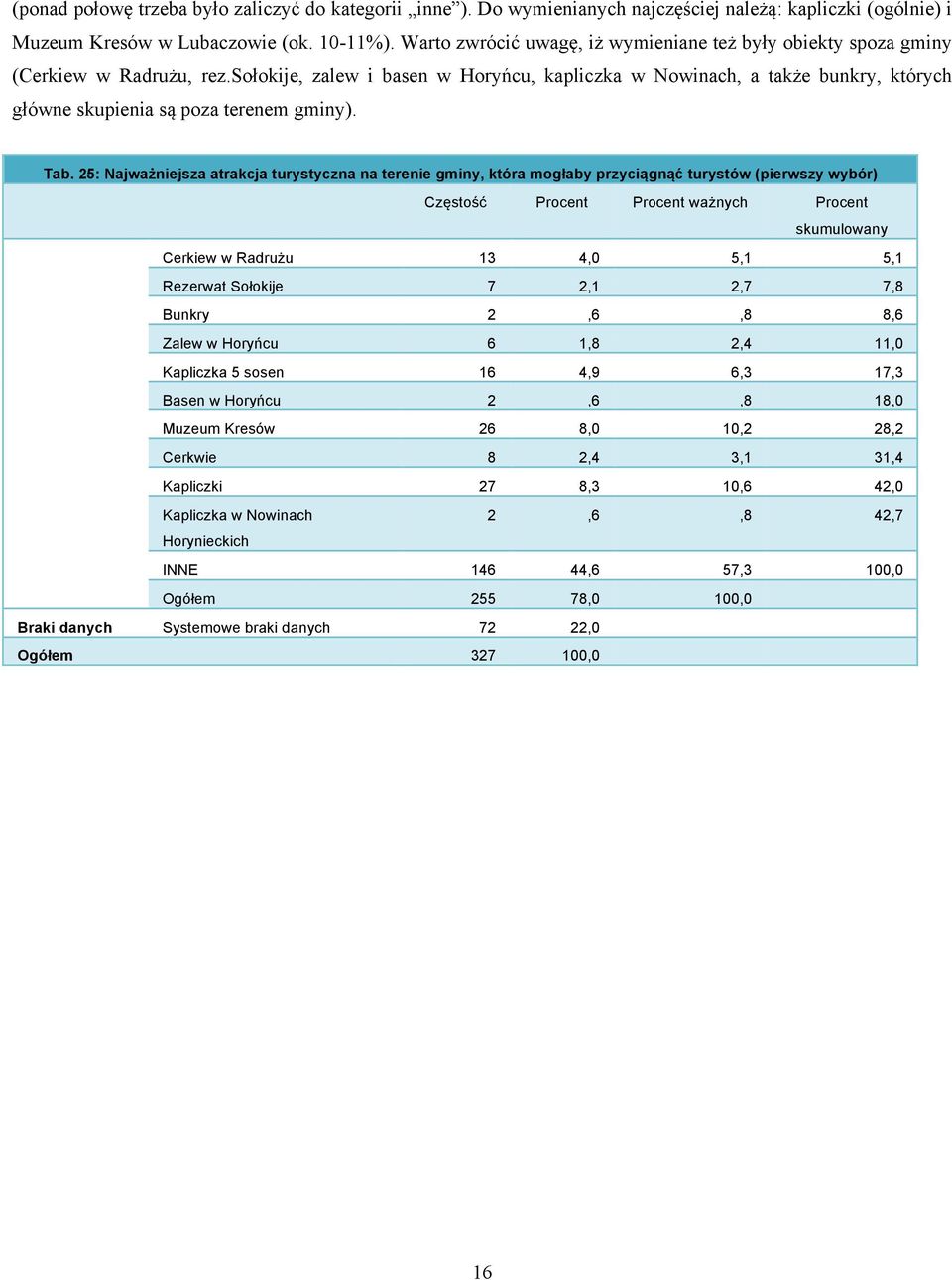 sołokije, zalew i basen w Horyńcu, kapliczka w Nowinach, a także bunkry, których główne skupienia są poza terenem gminy). Tab.