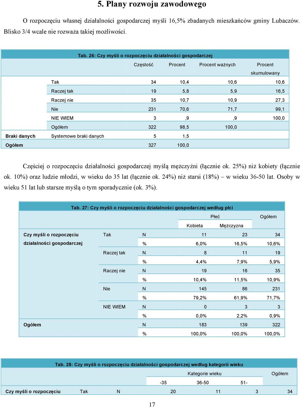 danych Systemowe braki danych 5 1,5 Częściej o rozpoczęciu działalności gospodarczej myślą mężczyźni (łącznie ok. 25%) niż kobiety (łącznie ok. 10%) oraz ludzie młodzi, w wieku do 35 lat (łącznie ok.