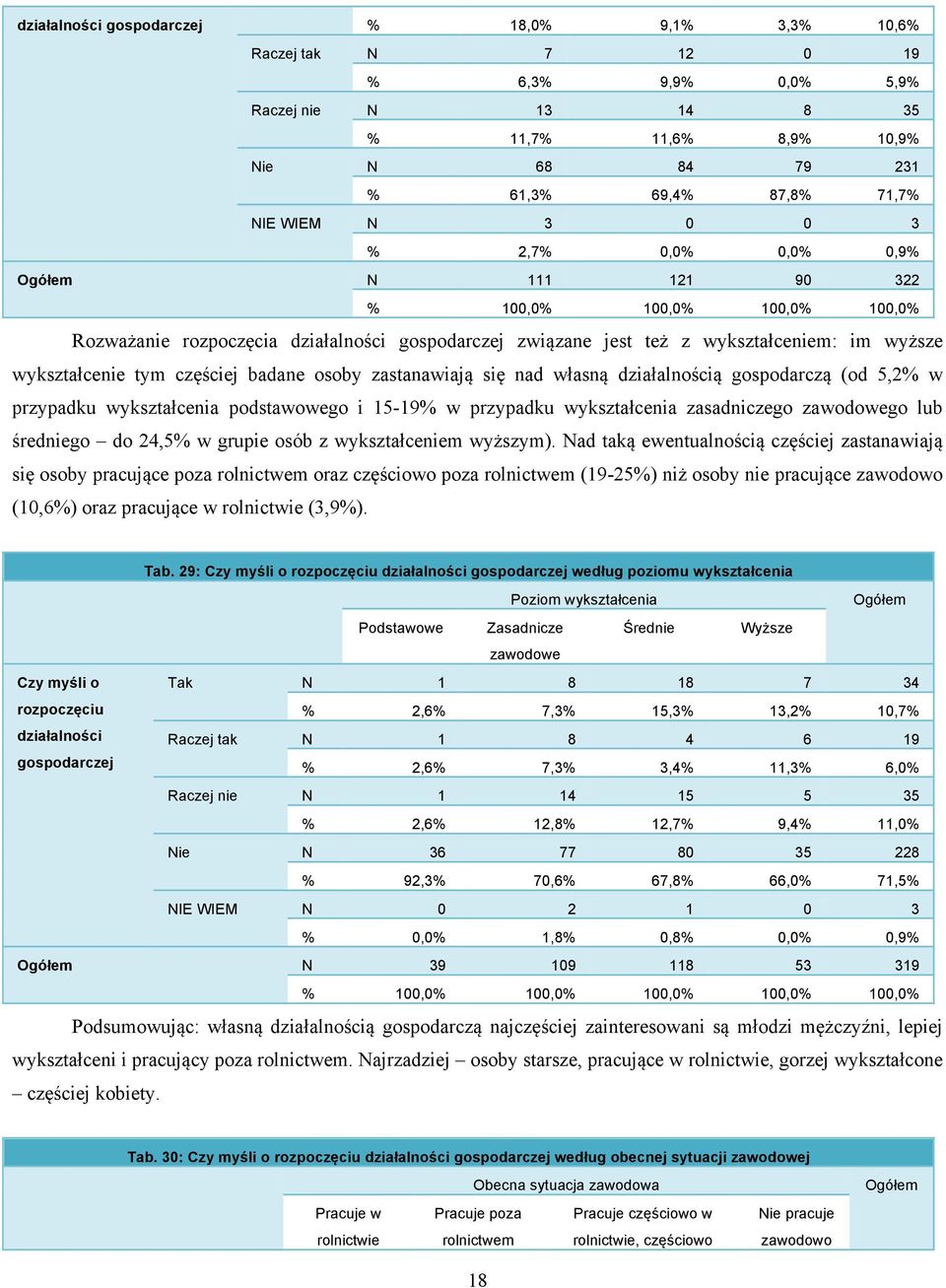 badane osoby zastanawiają się nad własną działalnością gospodarczą (od 5,2% w przypadku wykształcenia podstawowego i 15-19% w przypadku wykształcenia zasadniczego zawodowego lub średniego do 24,5% w