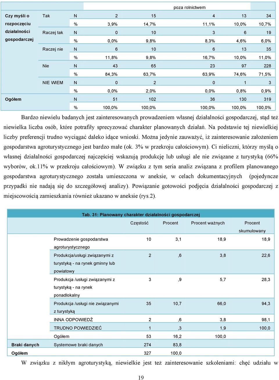 niewielu badanych jest zainteresowanych prowadzeniem własnej działalności gospodarczej, stąd też niewielka liczba osób, które potrafiły sprecyzować charakter planowanych działań.
