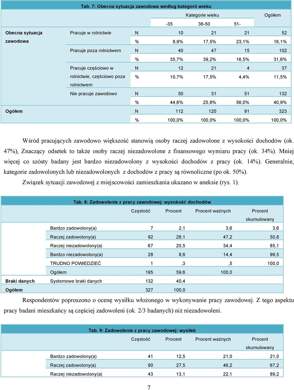 120 91 323 % 100,0% 100,0% 100,0% 100,0% Wśród pracujących zawodowo większość stanowią osoby raczej zadowolone z wysokości dochodów (ok.