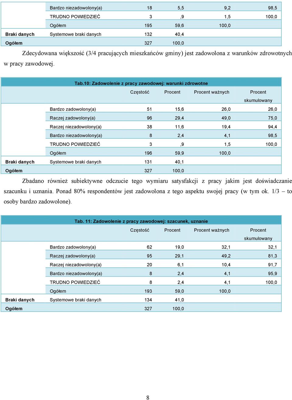10: Zadowolenie z pracy zawodowej: warunki zdrowotne Bardzo zadowolony(a) 51 15,6 26,0 26,0 Raczej zadowolony(a) 96 29,4 49,0 75,0 Raczej niezadowolony(a) 38 11,6 19,4 94,4 Bardzo niezadowolony(a) 8