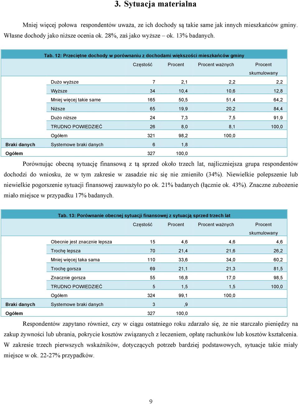 84,4 Dużo niższe 24 7,3 7,5 91,9 TRUDNO POWIEDZIEĆ 26 8,0 8,1 100,0 321 98,2 100,0 Braki danych Systemowe braki danych 6 1,8 Porównując obecną sytuację finansową z tą sprzed około trzech lat,