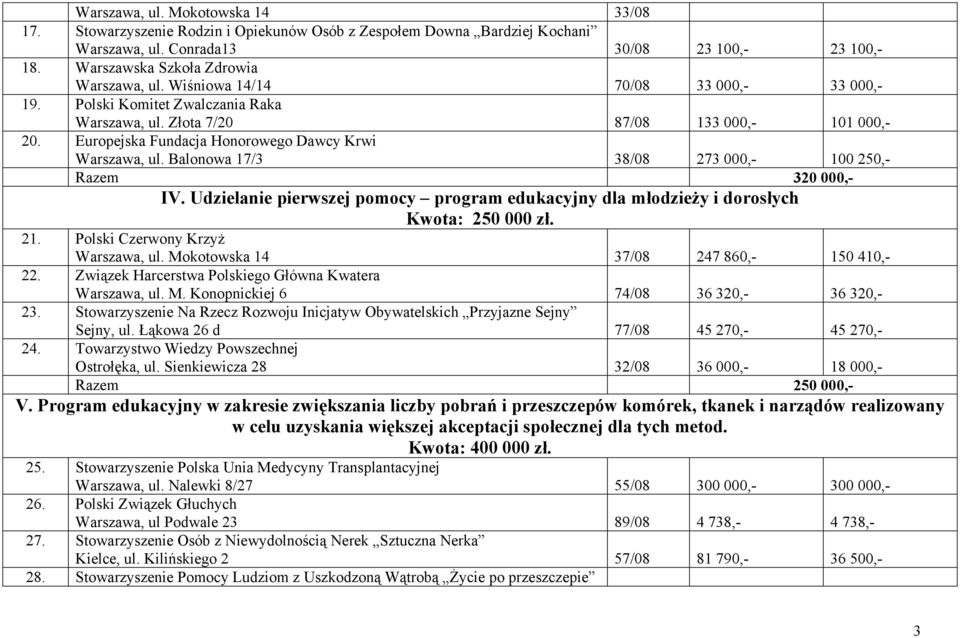 Europejska Fundacja Honorowego Dawcy Krwi Warszawa, ul. Balonowa 17/3 38/08 273 000,- 100 250,- Razem 320 000,- IV.