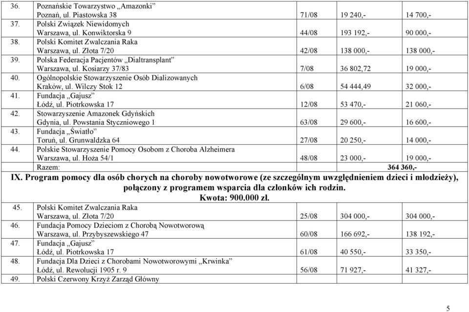 Ogólnopolskie Stowarzyszenie Osób Dializowanych Kraków, ul. Wilczy Stok 12 6/08 54 444,49 32 000,- 41. Fundacja Gajusz Łódź, ul. Piotrkowska 17 12/08 53 470,- 21 060,- 42.