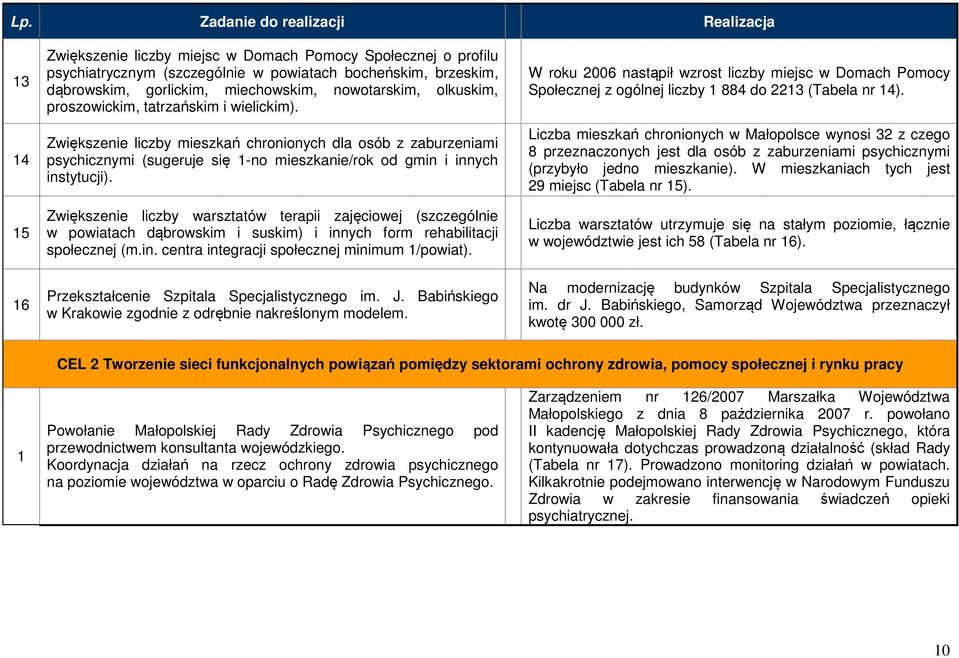 Zwiększenie liczby mieszkań chronionych dla osób z zaburzeniami psychicznymi (sugeruje się 1-no mieszkanie/rok od gmin i innych instytucji).