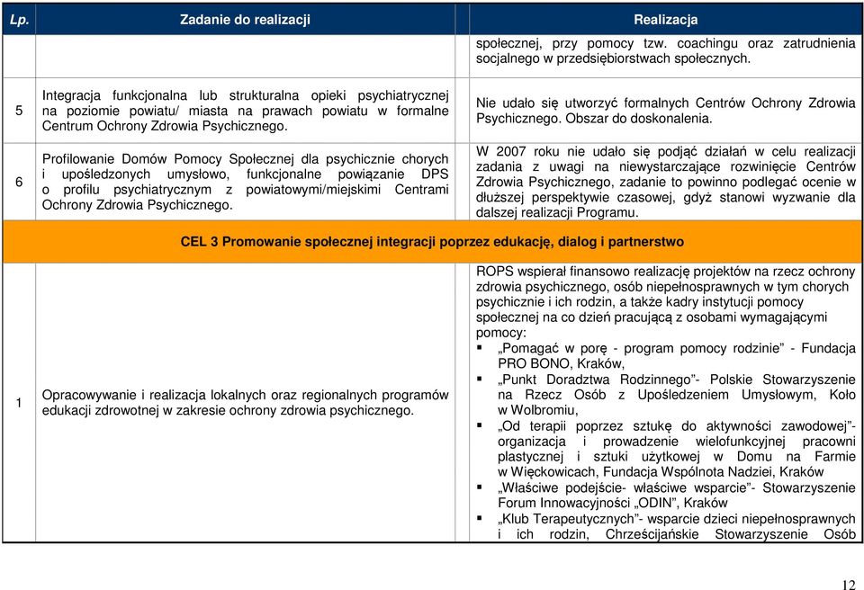 Profilowanie Domów Pomocy Społecznej dla psychicznie chorych i upośledzonych umysłowo, funkcjonalne powiązanie DPS o profilu psychiatrycznym z powiatowymi/miejskimi Centrami Ochrony Zdrowia