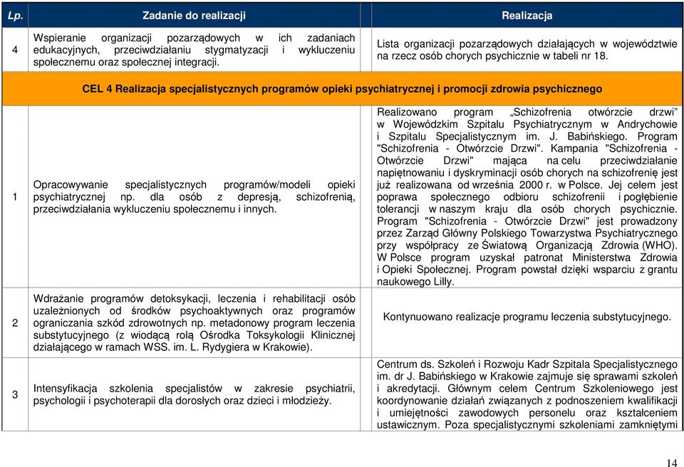 CEL 4 Realizacja specjalistycznych programów opieki psychiatrycznej i promocji zdrowia psychicznego 1 2 3 Opracowywanie specjalistycznych programów/modeli opieki psychiatrycznej np.