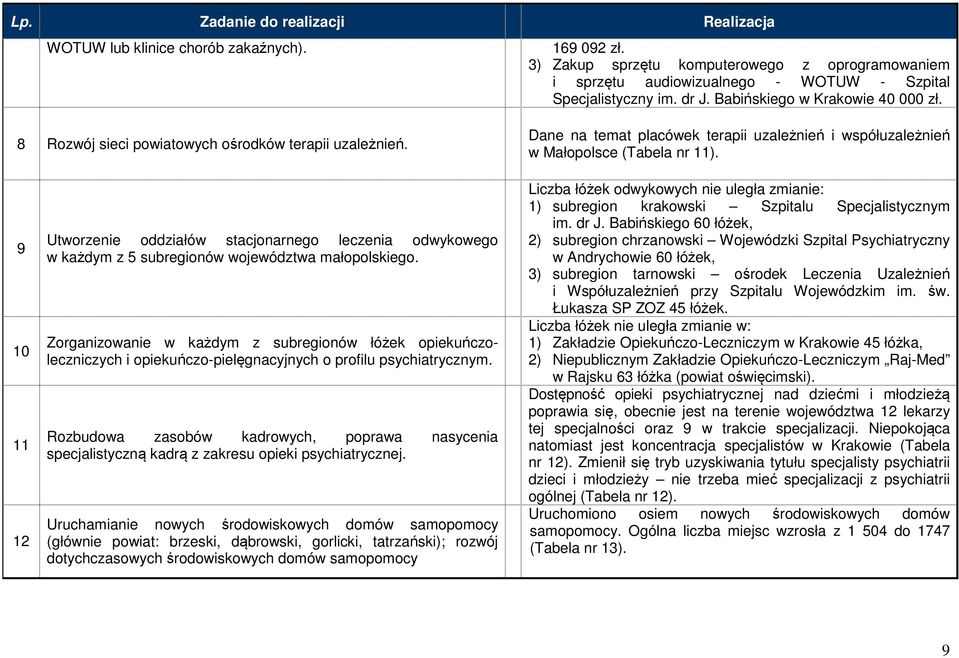 9 10 11 12 Utworzenie oddziałów stacjonarnego leczenia odwykowego w każdym z 5 subregionów województwa małopolskiego.