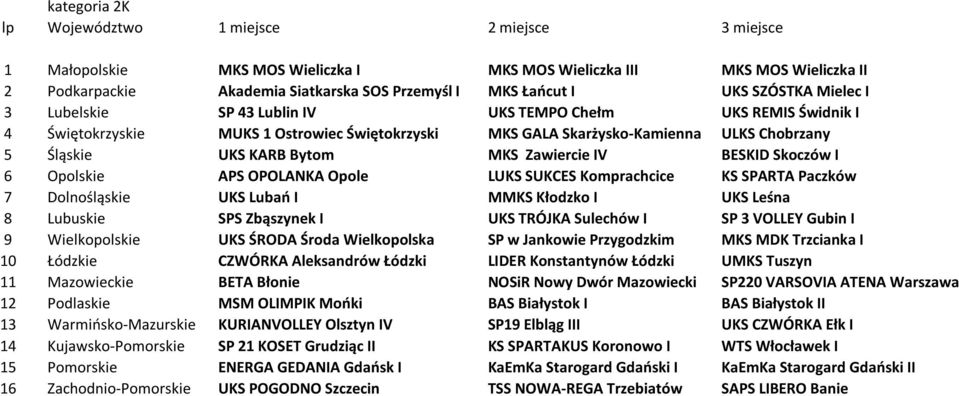 APS OPOLANKA Opole LUKS SUKCES Komprachcice KS SPARTA Paczków 7 Dolnośląskie UKS Lubań I MMKS Kłodzko I UKS Leśna 8 Lubuskie SPS Zbąszynek I UKS TRÓJKA Sulechów I SP 3 VOLLEY Gubin I 9 Wielkopolskie