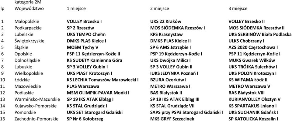 II PSP 19 Kędzierzyn-Koźle I PSP 11 Kędzierzyn-Koźle I 7 Dolnośląskie KS SUDETY Kamienna Góra UKS Dwójka Milicz I MUKS Gwarek Wilków 8 Lubuskie SP 3 VOLLEY Gubin I SP 3 VOLLEY Gubin II UKS TRÓJKA