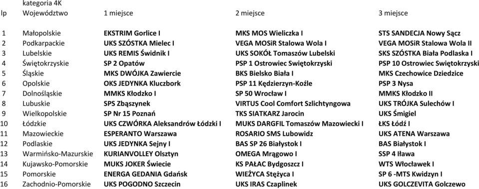 Biała I MKS Czechowice Dziedzice 6 Opolskie OKS JEDYNKA Kluczbork PSP 11 Kędzierzyn-Koźle PSP 3 Nysa 7 Dolnośląskie MMKS Kłodzko I SP 50 Wrocław I MMKS Kłodzko II 8 Lubuskie SPS Zbąszynek VIRTUS Cool