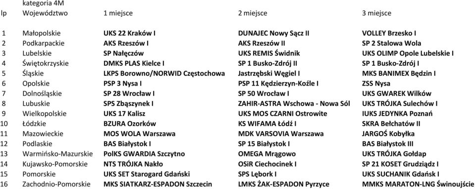 I PSP 11 Kędzierzyn-Koźle I ZSS Nysa 7 Dolnośląskie SP 28 Wrocław I SP 50 Wrocław I UKS GWAREK Wilków 8 Lubuskie SPS Zbąszynek I ZAHIR-ASTRA Wschowa - Nowa Sól UKS TRÓJKA Sulechów I 9 Wielkopolskie