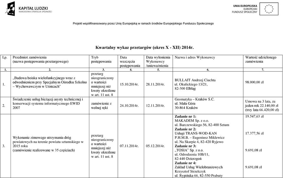 Budowa boiska wielofunkcyjnego wraz z BULLAIT Andrzej Ciuchta odwodnieniem przy Specjalnym Ośrodku Szkolno 98.000,00 zł 15.10.2014r. 28.11.2014r. ul.