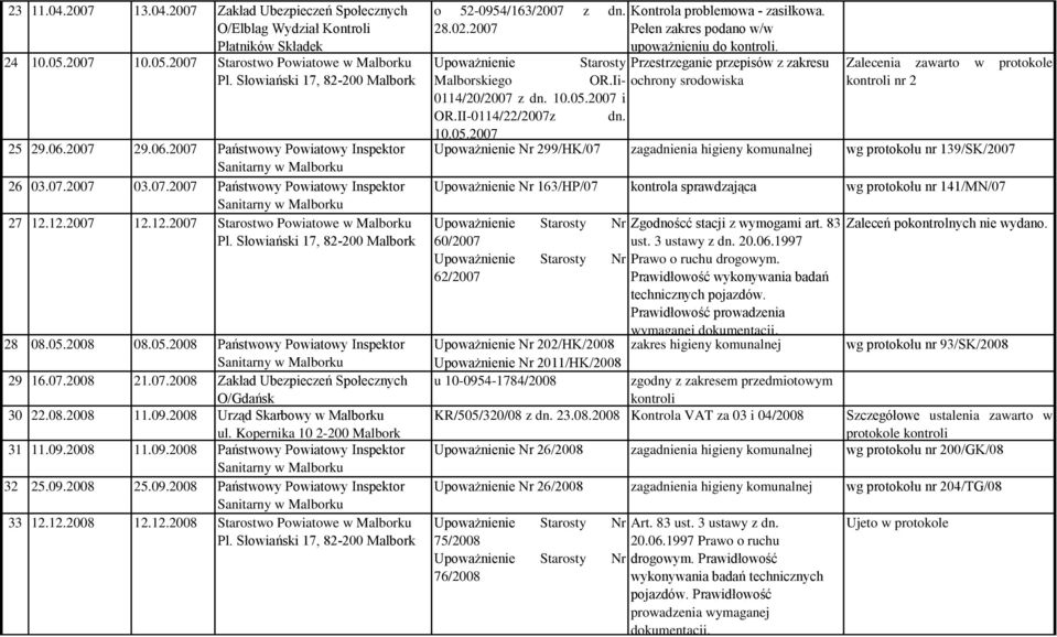 2008 08.05.2008 Państwowy Powiatowy Inspektor 29 16.07.2008 21.07.2008 Zakład Ubezpieczeń Społecznych O/Gdańsk 30 22.08.2008 11.09.2008 Urząd Skarbowy w Malborku ul. Kopernika 10 2-200 Malbork 31 11.