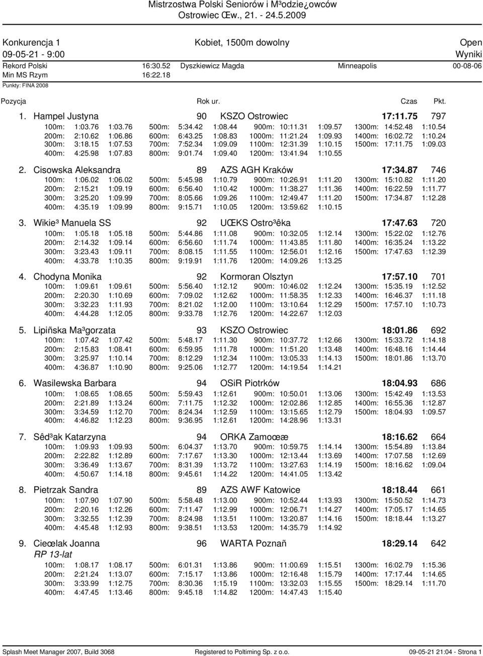 53 700m: 7:52.34 1:09.09 1100m: 12:31.39 1:10.15 1500m: 17:11.75 1:09.03 400m: 4:25.98 1:07.83 800m: 9:01.74 1:09.40 1200m: 13:41.94 1:10.55 2. Cisowska Aleksandra 89 AZS AGH Kraków 17:34.