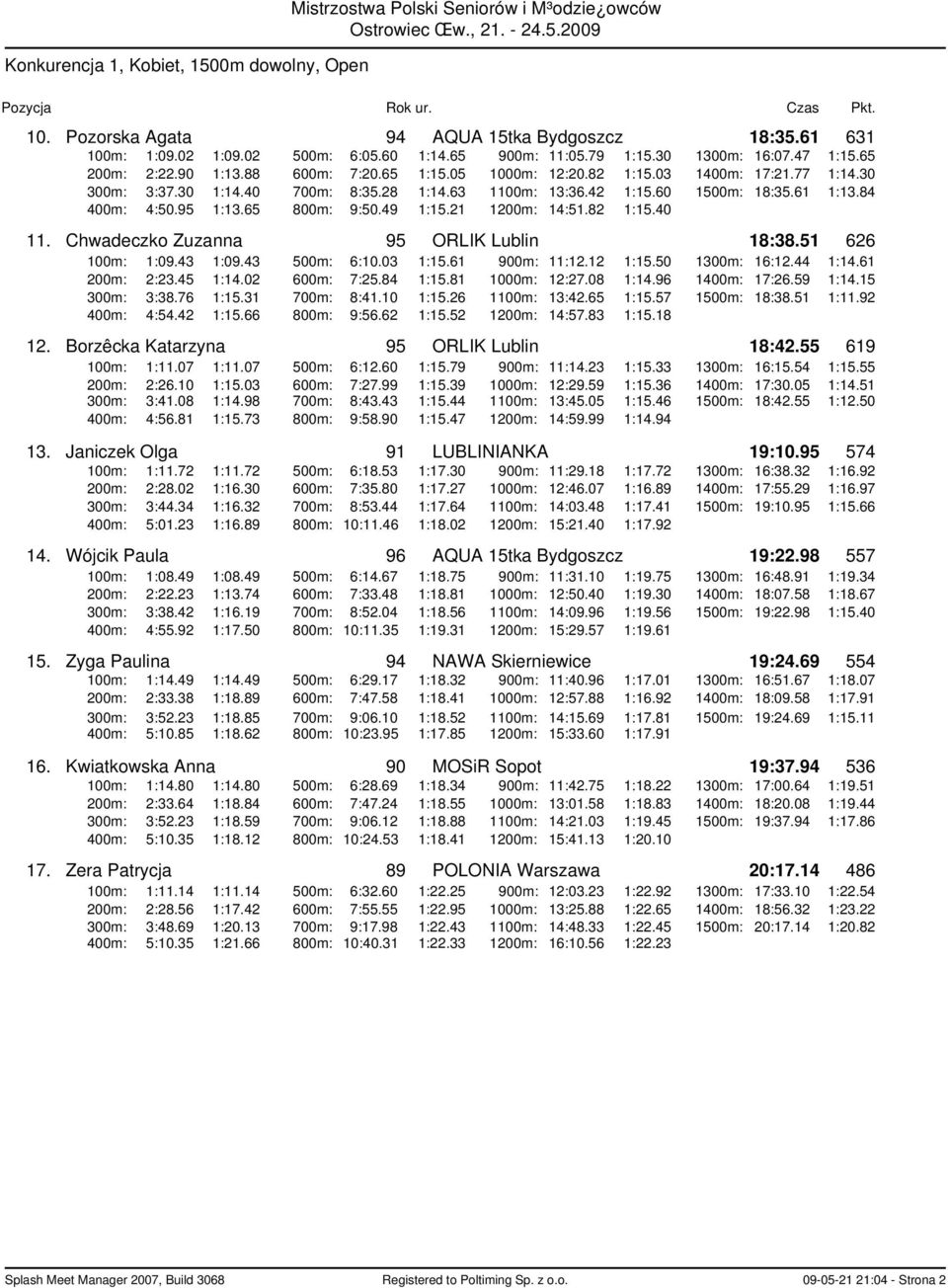 60 1500m: 18:35.61 1:13.84 400m: 4:50.95 1:13.65 800m: 9:50.49 1:15.21 1200m: 14:51.82 1:15.40 11. Chwadeczko Zuzanna 95 ORLIK Lublin 18:38.51 626 100m: 1:09.43 1:09.43 500m: 6:10.03 1:15.