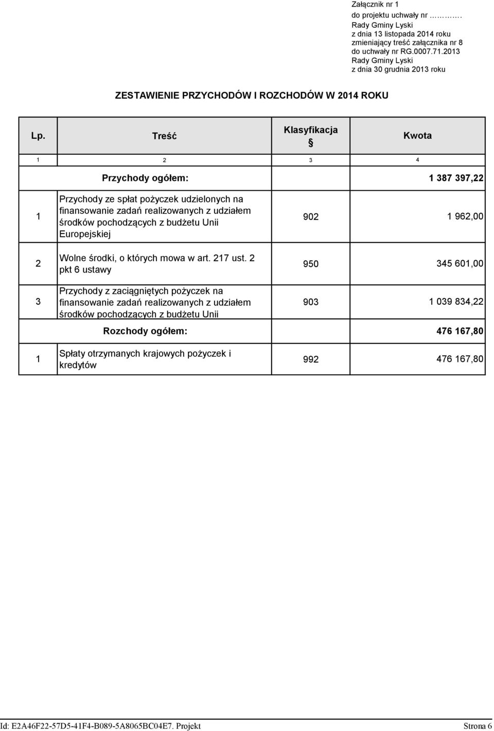 Treść Klasyfikacja Kwota 1 2 3 4 Przychody ogółem: 1 387 397,22 Przychody ze spłat pożyczek udzielonych na 1 finansowanie zadań realizowanych z udziałem środków pochodzących z budżetu Unii 902 1