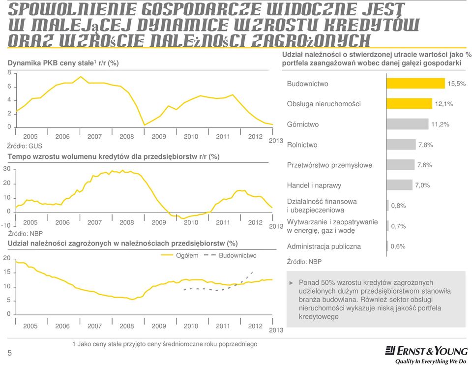 2013 Źródło: GUS Tempo wzrostu wolumenu kredytów dla przedsiębiorstw r/r (%) 5 0 Rolnictwo 7,8% Przetwórstwo przemysłowe 7,6% Handel i naprawy 7,0% Działalność finansowa i ubezpieczeniowa -10 2005