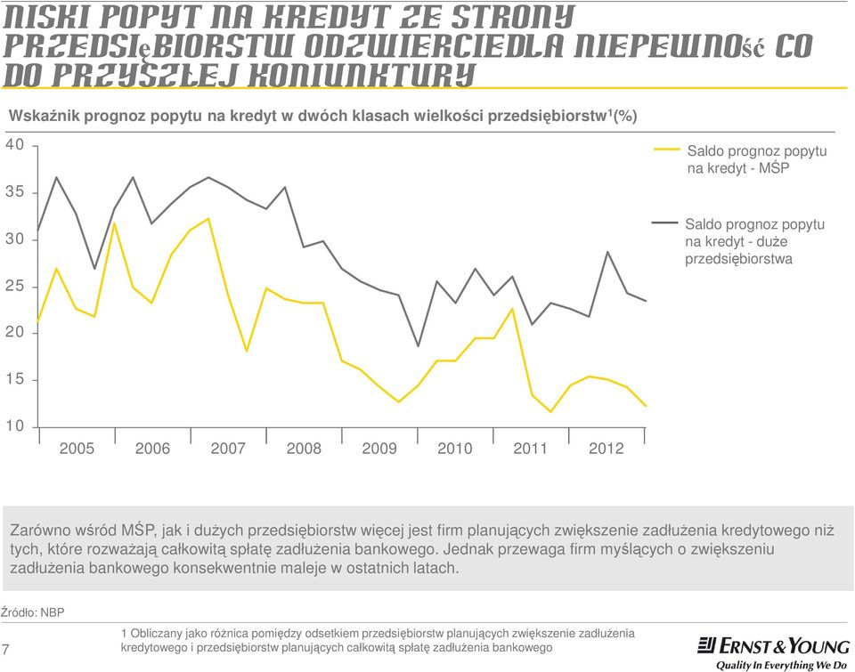 jest firm planujących zwiększenie zadłużenia kredytowego niż tych, które rozważają całkowitą spłatę zadłużenia bankowego.