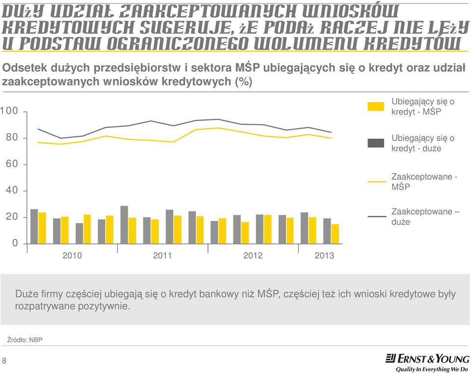 60 40 20 Ubiegający się o kredyt - MŚP Ubiegający się o kredyt - duże Zaakceptowane - MŚP Zaakceptowane duże 0 2010 2011 2012 2013