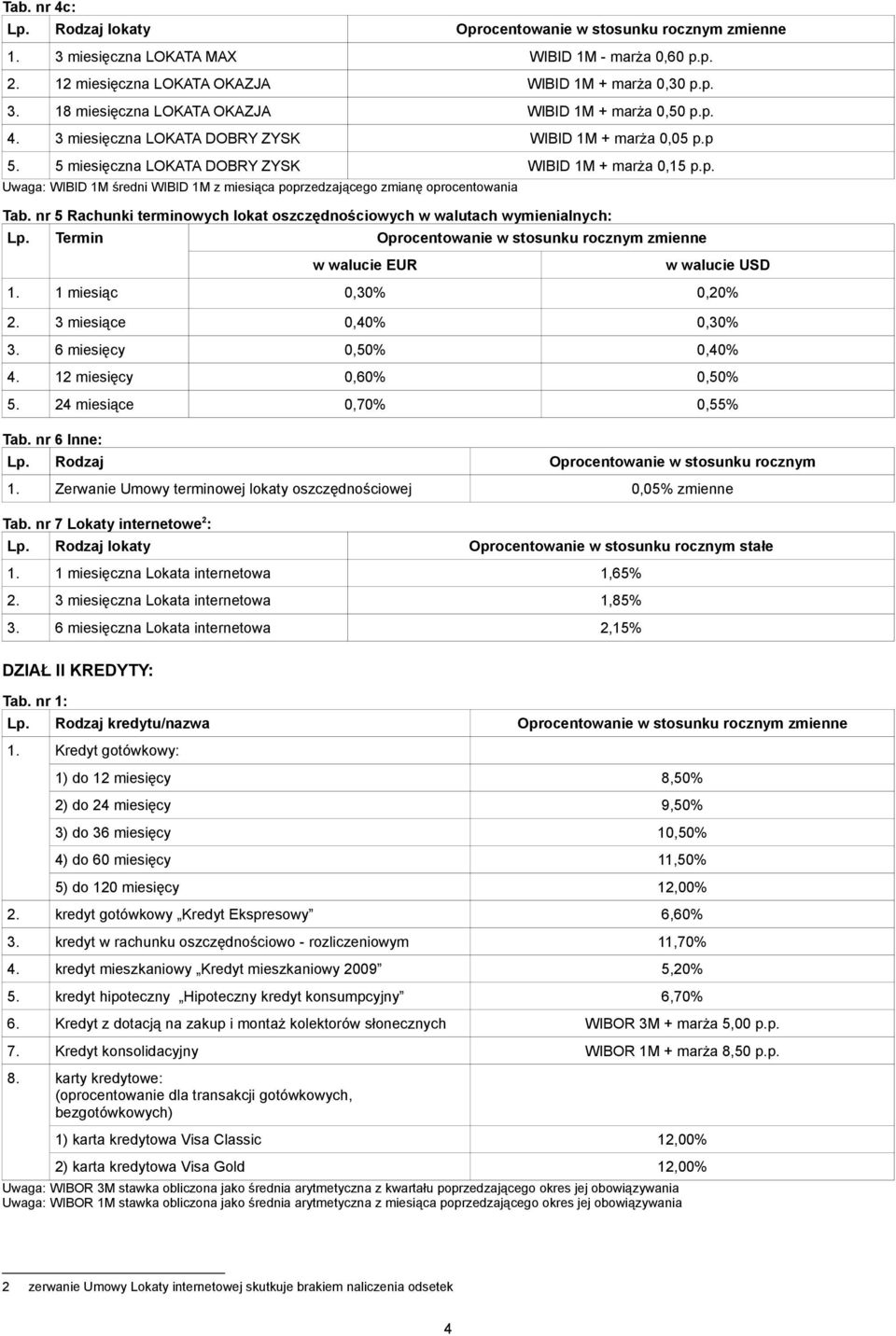 nr 5 Rachunki terminowych lokat oszczędnościowych w walutach wymienialnych: Lp. Termin Oprocentowanie zmienne w walucie EUR w walucie USD 1. 1 miesiąc 0,30% 0,20% 2. 3 miesiące 0,40% 0,30% 3.