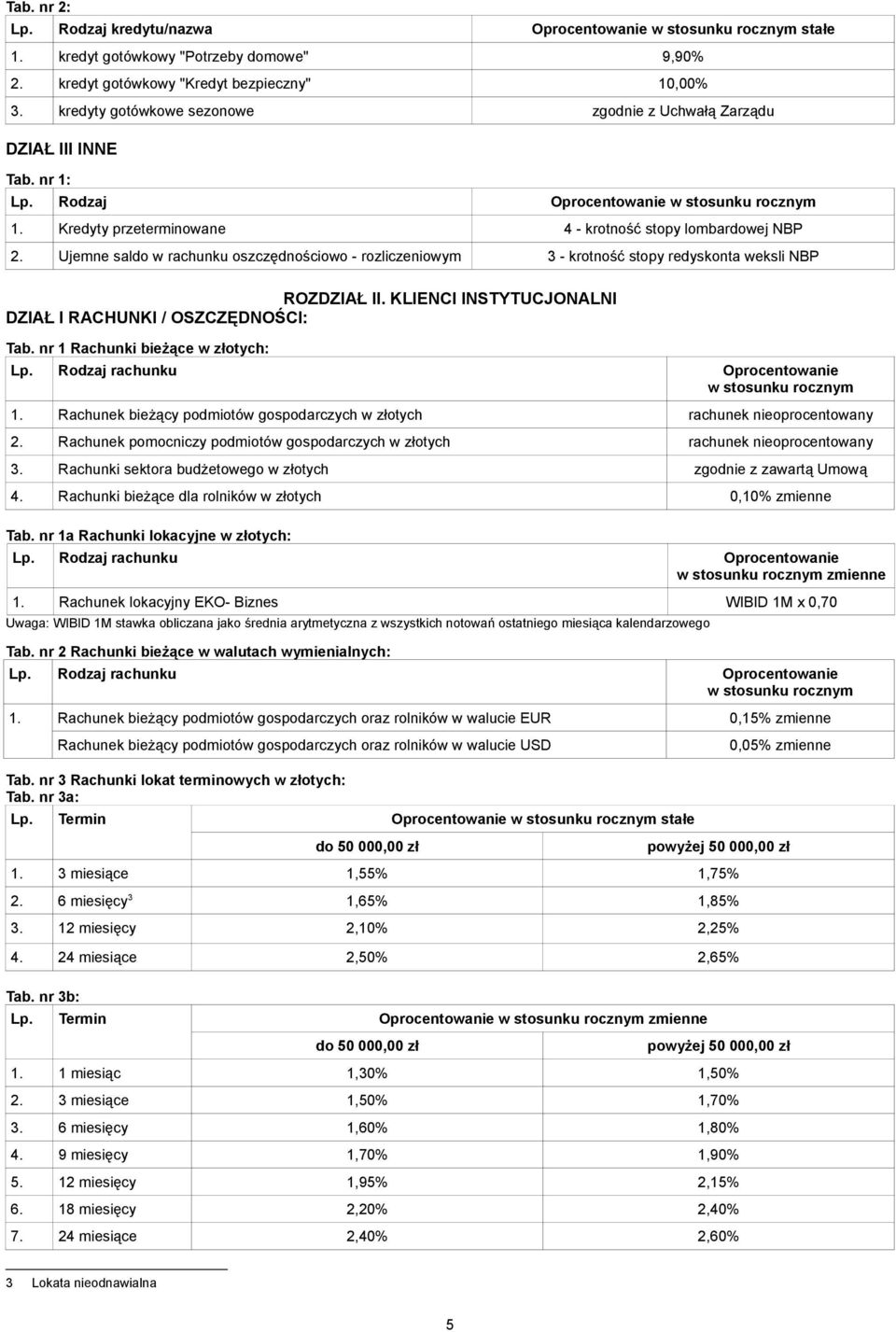 Ujemne saldo w rachunku oszczędnościowo - rozliczeniowym 3 - krotność stopy redyskonta weksli NBP ROZDZIAŁ II. KLIENCI INSTYTUCJONALNI DZIAŁ I RACHUNKI / OSZCZĘDNOŚCI: Tab.
