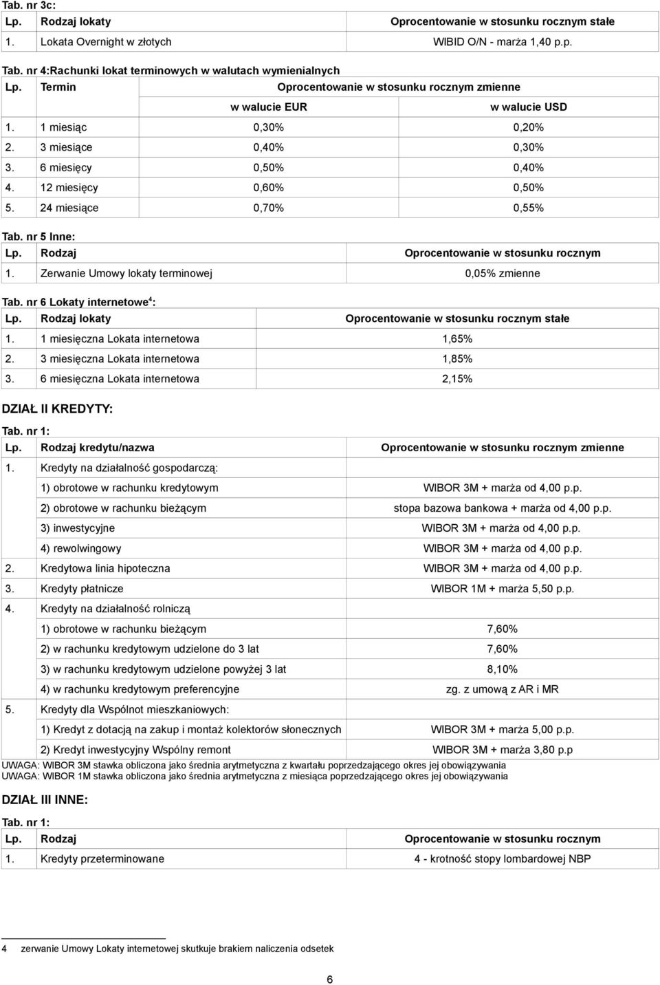 nr 5 Inne: Lp. Rodzaj Oprocentowanie 1. Zerwanie Umowy lokaty terminowej 0,05% zmienne Tab. nr 6 Lokaty internetowe 4 : Lp. Rodzaj lokaty Oprocentowanie stałe 1.