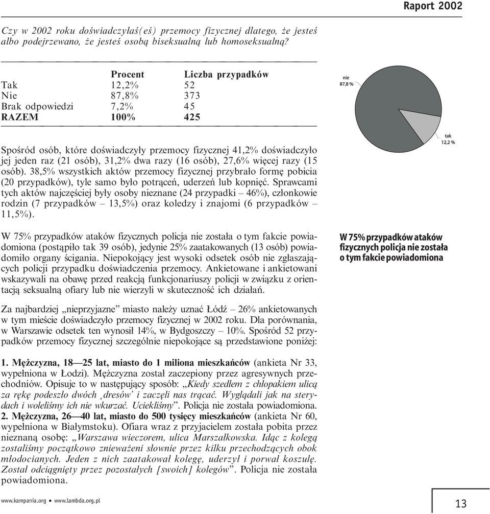 31,2% dwa razy (16 osób), 27,6% więcej razy (15 osób). 38,5% wszystkich aktów przemocy fizycznej przybrało formę pobicia (20 przypadków), tyle samo było potrąceń, uderzeń lub kopnięć.