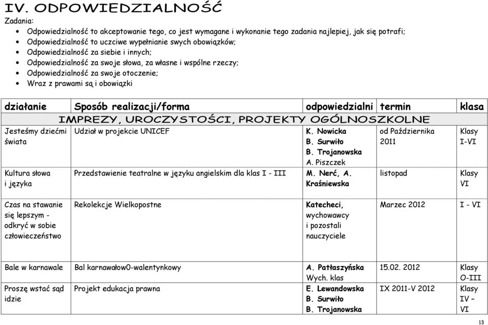 odpowiedzialni termin klasa Jesteśmy dziećmi świata Kultura słowa i języka IMPREZY, UROCZYSTOŚCI, PROJEKTY OGÓLNOSZKOLNE Udział w projekcie UNICEF K. Nowicka B. Surwiło B. Trojanowska A.