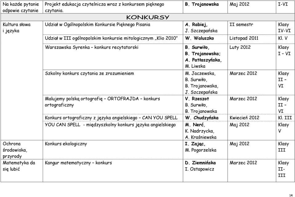 V Warszawska Syrenka konkurs recytatorski B. Surwiło, B. Trojanowska; A. Patłaszyńska, M.