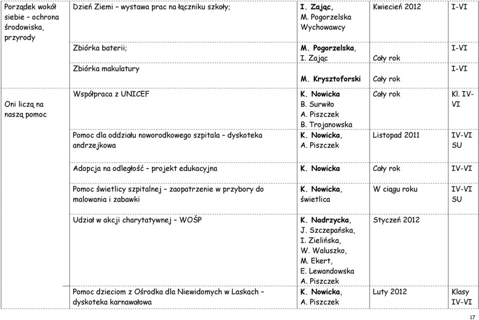 IV- VI Pomoc dla oddziału noworodkowego szpitala dyskoteka andrzejkowa K. Nowicka, A. Piszczek Listopad 2011 IV-VI SU Adopcja na odległość projekt edukacyjna K.