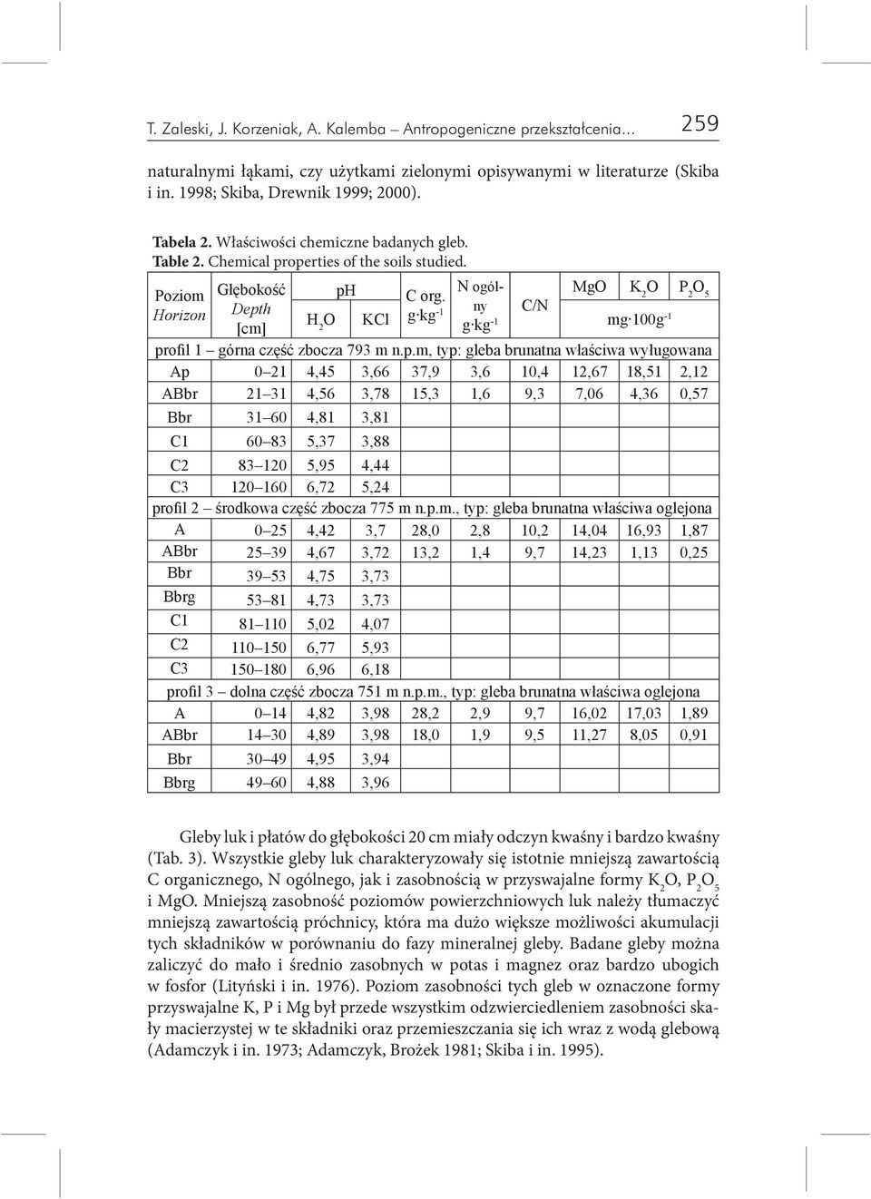 2 O P 2 O 5 H g kg -1 g kg -1 2 O KCl mg 100g -1 pr