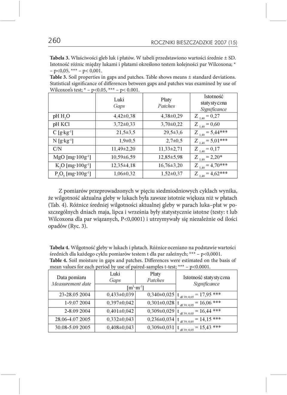 Statistical significance of differences between gaps and patches was examined by use of Wilcoxon s test; * p<0.05, *** p< 0.001.