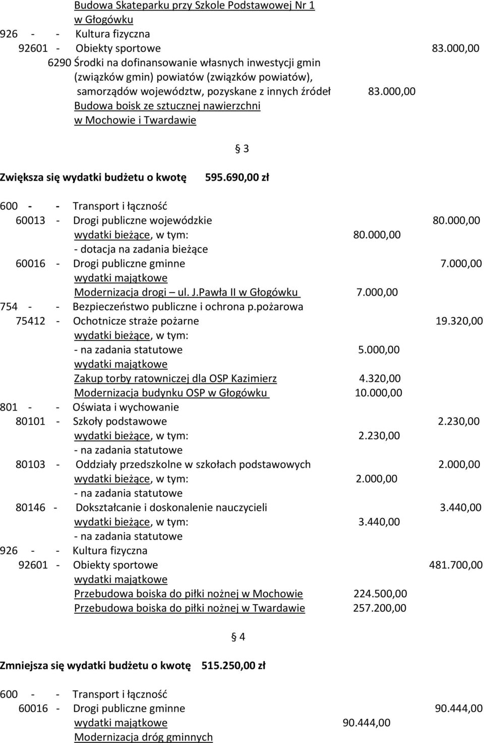 000,00 Budowa boisk ze sztucznej nawierzchni w Mochowie i Twardawie 3 Zwiększa się wydatki budżetu o kwotę 595.690,00 zł 600 - - Transport i łączność 60013 - Drogi publiczne wojewódzkie 80.