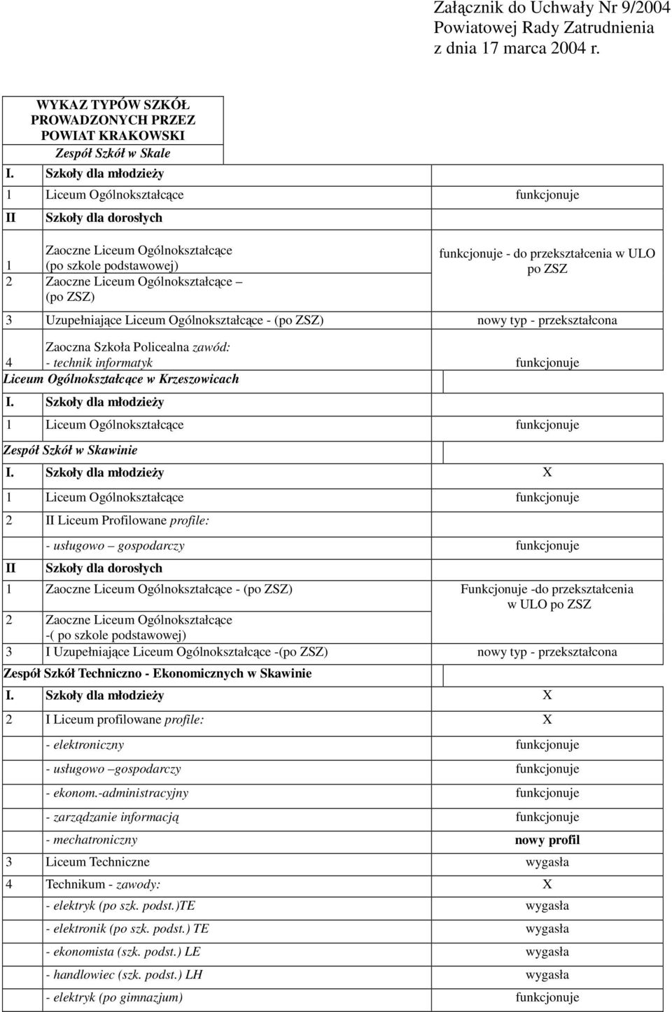 po ZSZ 3 Uzupełniające Liceum Ogólnokształcące - (po ZSZ) nowy typ - przekształcona 4 Zaoczna Szkoła Policealna zawód: - technik informatyk Liceum Ogólnokształcące w Krzeszowicach I.