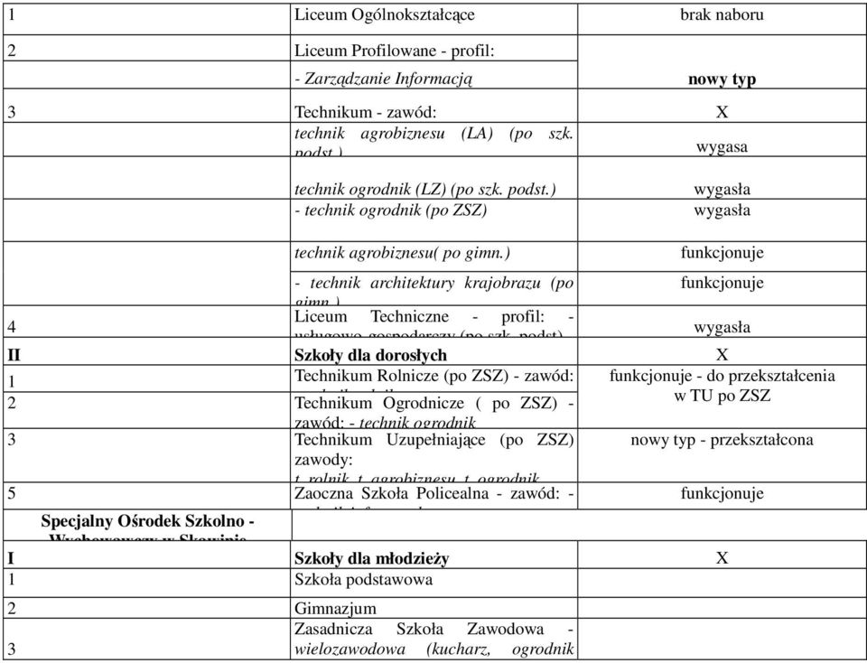 ) Liceum Techniczne - profil: - usługowo-gospodarczy (po szk.
