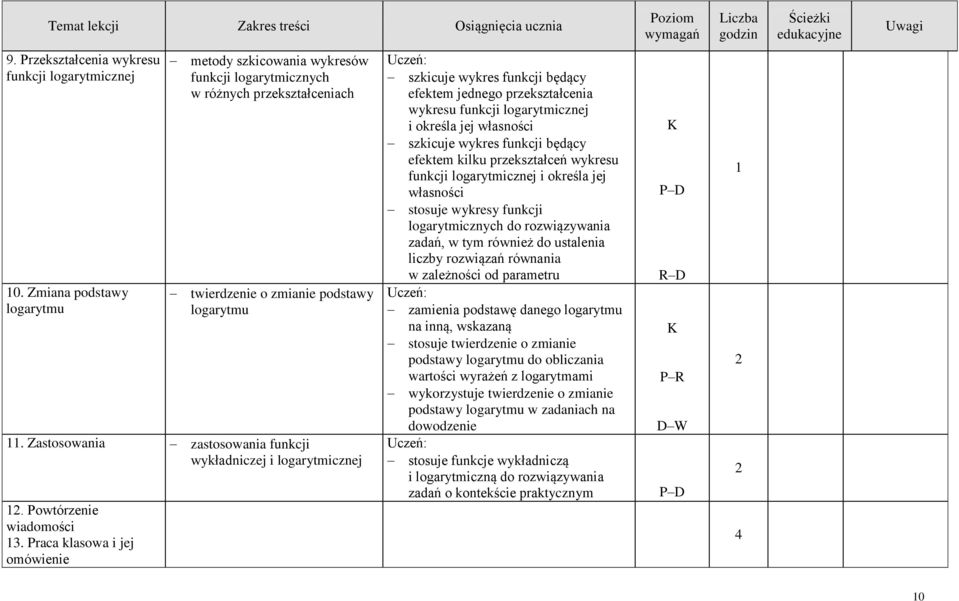 Praca klasowa i jej omówienie szkicuje wykres funkcji będący efektem jednego przekształcenia wykresu funkcji logarytmicznej i określa jej własności szkicuje wykres funkcji będący efektem kilku