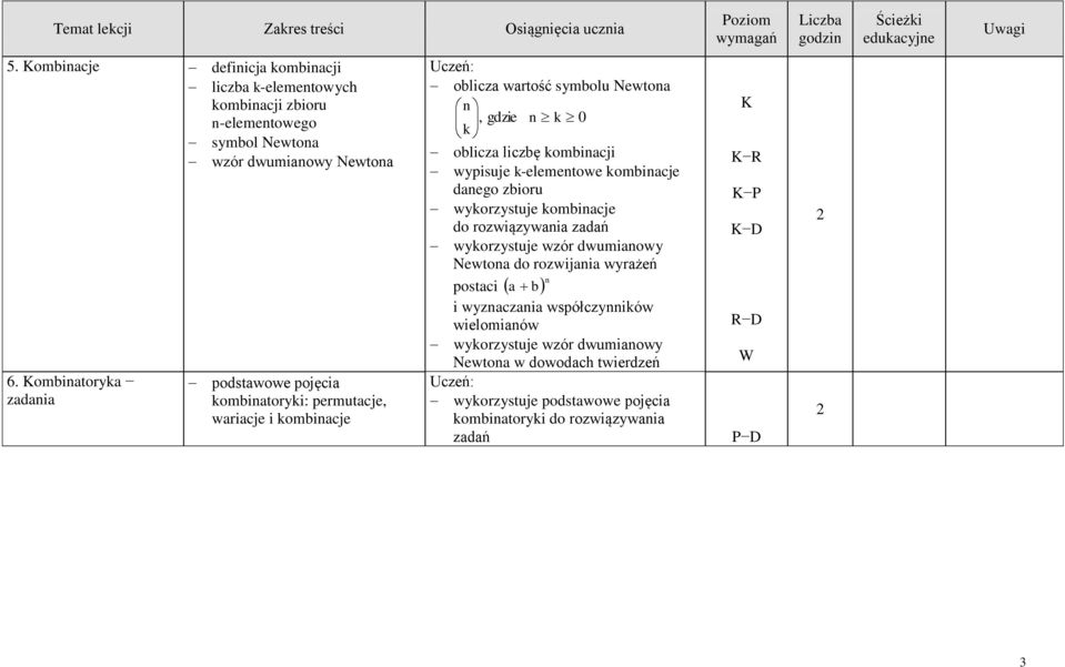 kombinacji wypisuje k-elementowe kombinacje danego zbioru wykorzystuje kombinacje wykorzystuje wzór dwumianowy Newtona do rozwijania wyrażeń postaci a b n