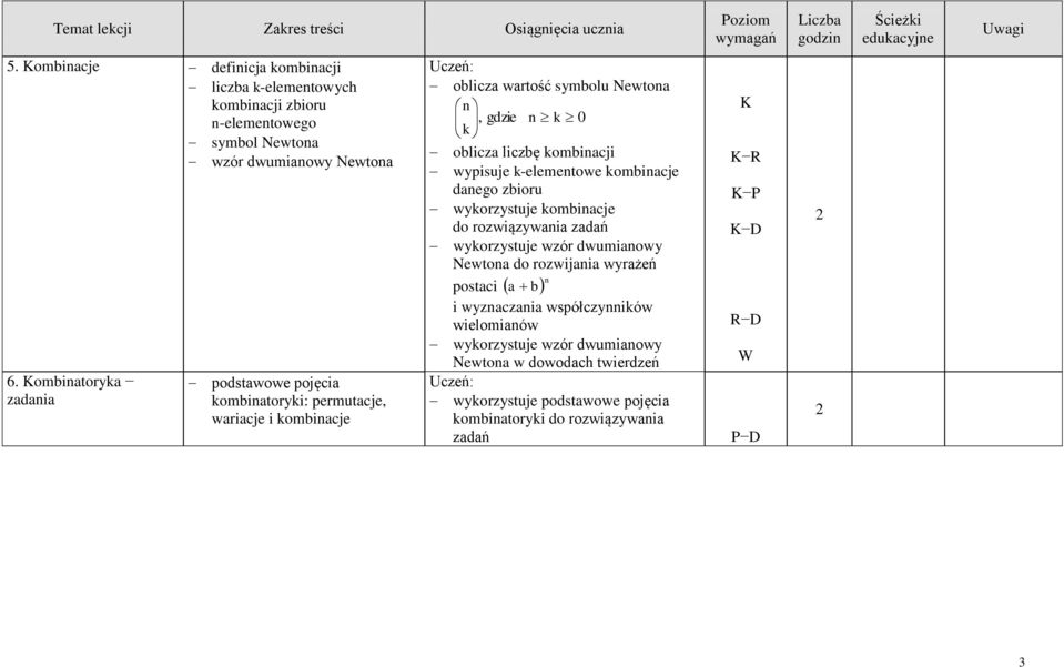 kombinacji wypisuje k-elementowe kombinacje danego zbioru wykorzystuje kombinacje wykorzystuje wzór dwumianowy Newtona do rozwijania wyrażeń postaci a b n