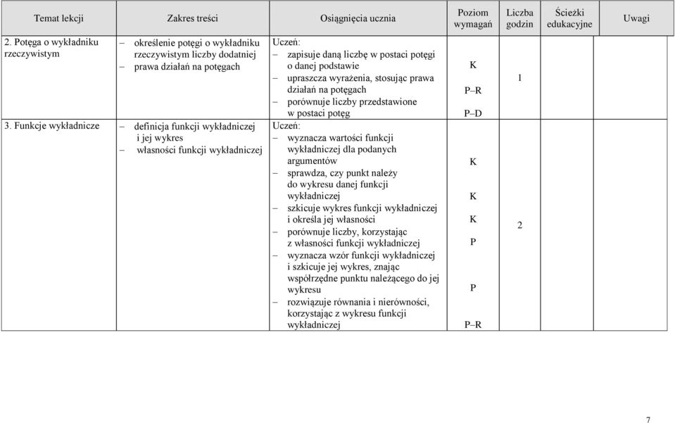 porównuje liczby przedstawione w postaci potęg wyznacza wartości funkcji dla podanych argumentów sprawdza, czy punkt należy do wykresu danej funkcji szkicuje wykres funkcji i