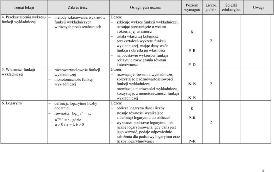 kolejność przekształceń wykresu funkcji, mając dany wzór funkcji i określa jej własności na podstawie wykresów funkcji odczytuje rozwiązania równań i nierówności rozwiązuje równania wykładnicze,