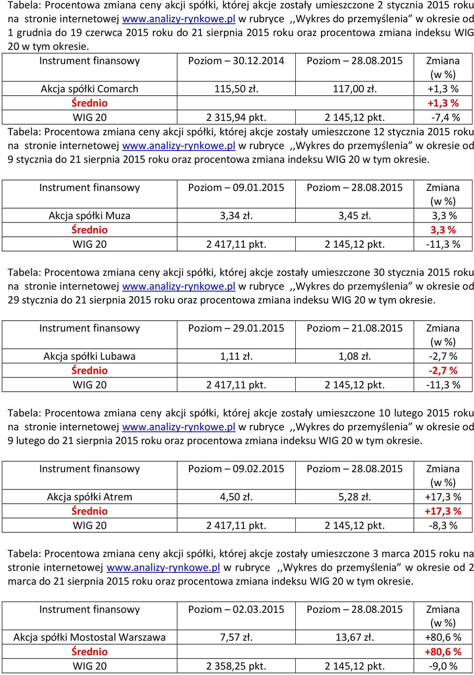 2014 Poziom 28.08.2015 Zmiana Akcja spółki Comarch 115,50 zł. 117,00 zł. +1,3 % Średnio +1,3 % WIG 20 2315,94 pkt. 2145,12 pkt.