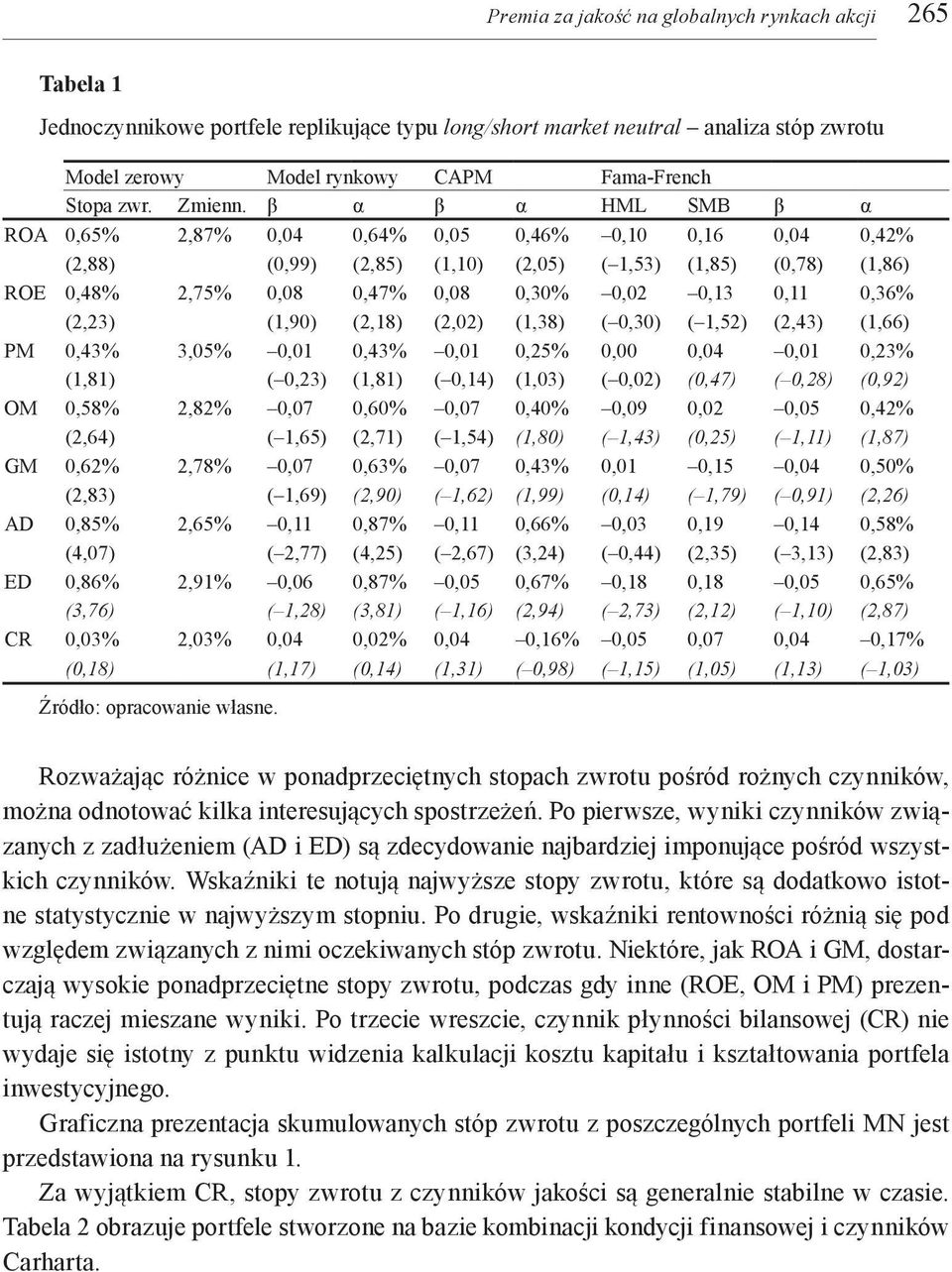β α β α HML SMB β α ROA 0,65% 2,87% 0,04 0,64% 0,05 0,46% 0,10 0,16 0,04 0,42% (2,88) (0,99) (2,85) (1,10) (2,05) ( 1,53) (1,85) (0,78) (1,86) ROE 0,48% 2,75% 0,08 0,47% 0,08 0,30% 0,02 0,13 0,11