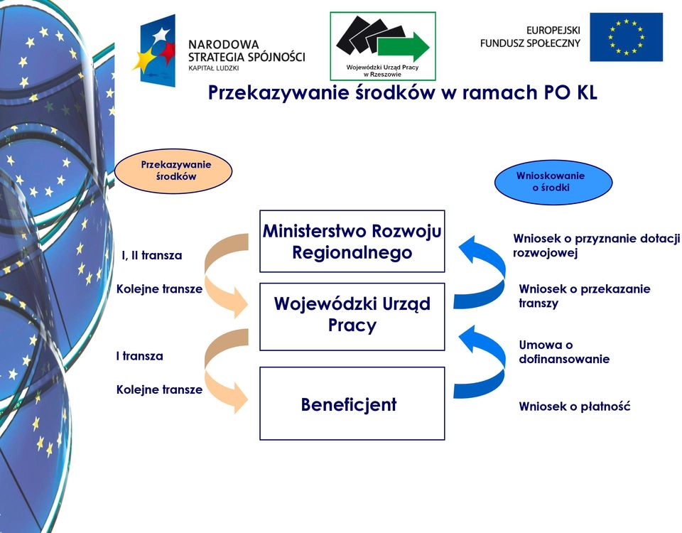 Rozwoju Regionalnego Wojewódzki Urząd Pracy Beneficjent Wniosek o przyznanie