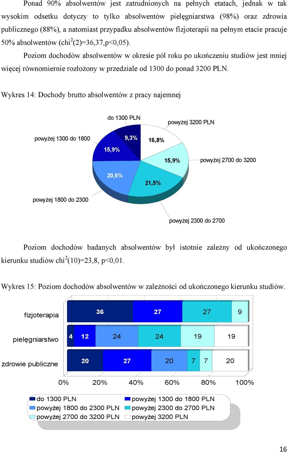 Poziom dochodów absolwentów w okresie pól roku po ukończeniu studiów jest mniej więcej równomiernie rozłożony w przedziale od 1300 do ponad 3200 PLN.