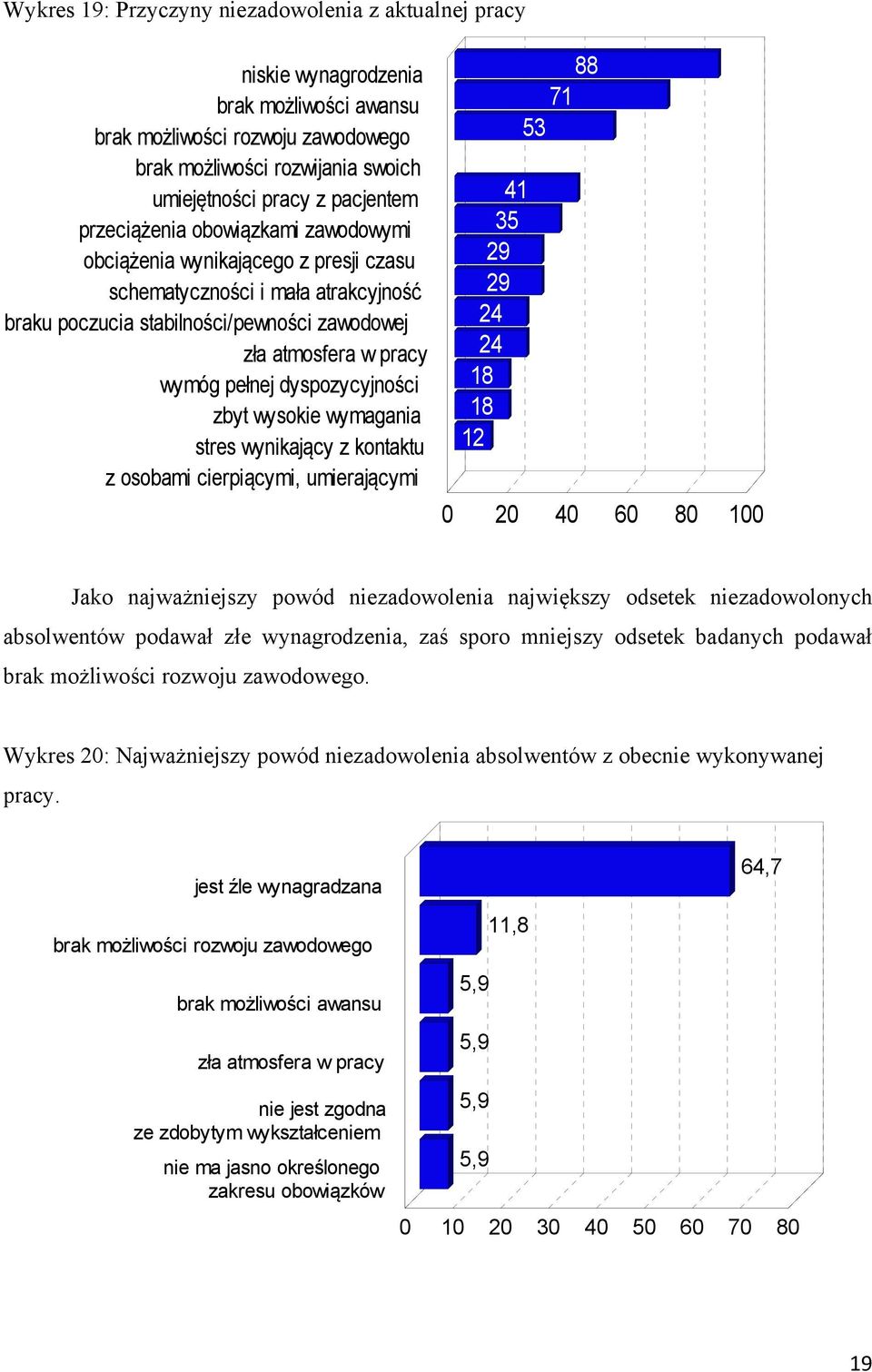 dyspozycyjności zbyt wysokie wymagania stres wynikający z kontaktu z osobami cierpiącymi, umierającymi 41 35 29 29 24 24 18 18 12 88 71 53 0 20 40 60 80 100 Jako najważniejszy powód niezadowolenia